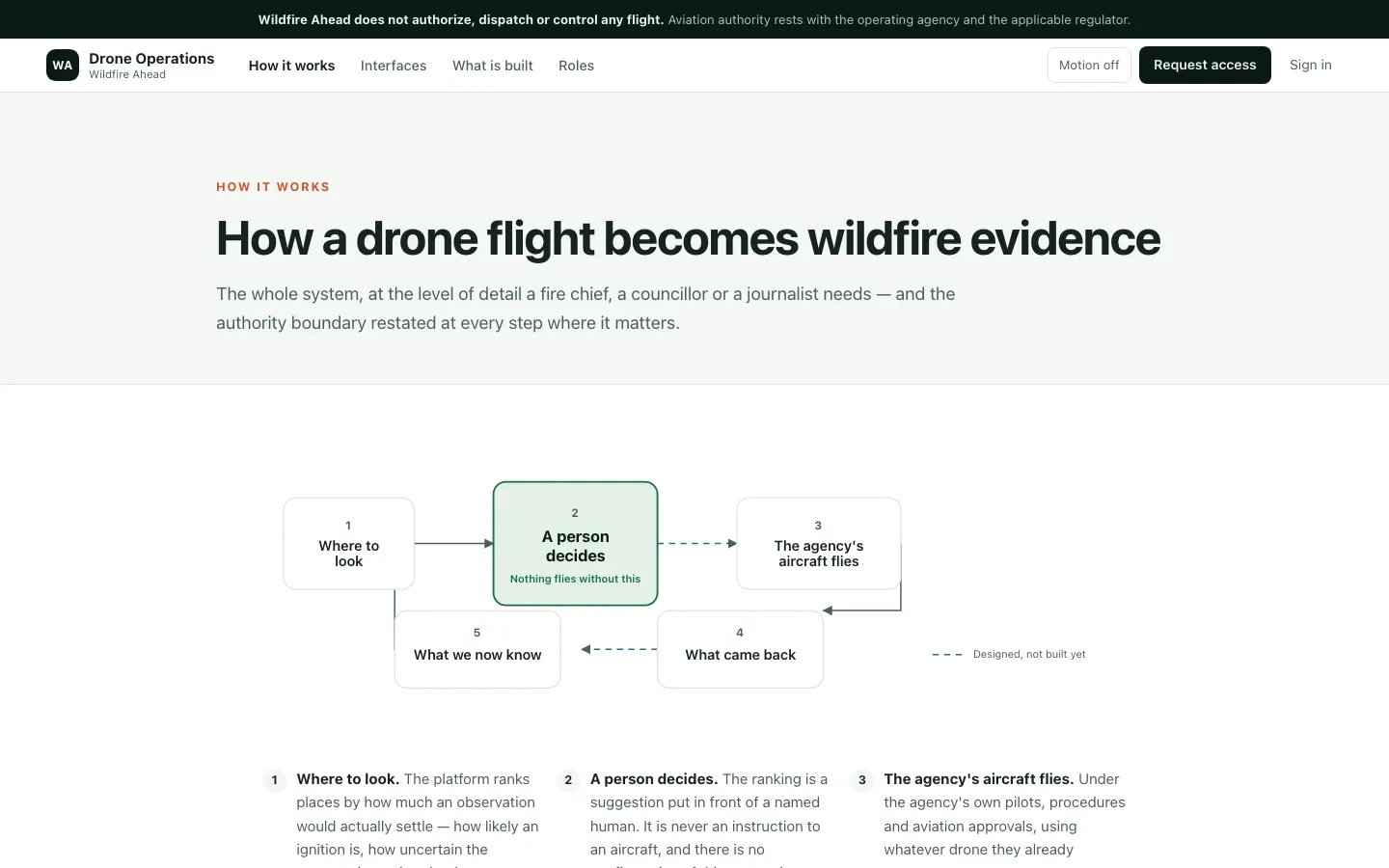The drone operations site page titled How a drone flight becomes wildfire evidence, with a five-step loop in which a person decides before any aircraft flies.